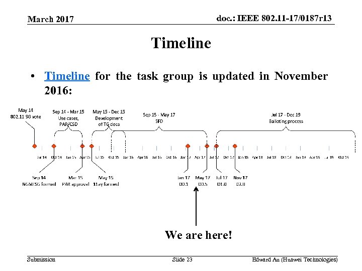 doc. : IEEE 802. 11 -17/0187 r 13 March 2017 Timeline • Timeline for