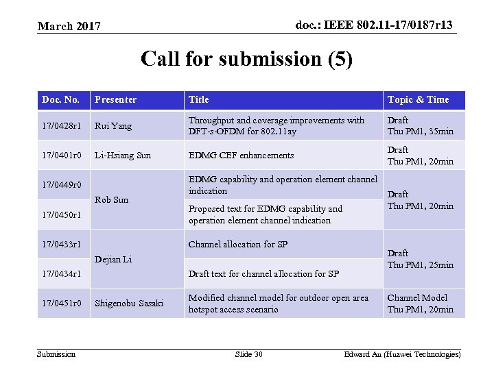 doc. : IEEE 802. 11 -17/0187 r 13 March 2017 Call for submission (5)
