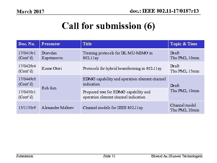 doc. : IEEE 802. 11 -17/0187 r 13 March 2017 Call for submission (6)