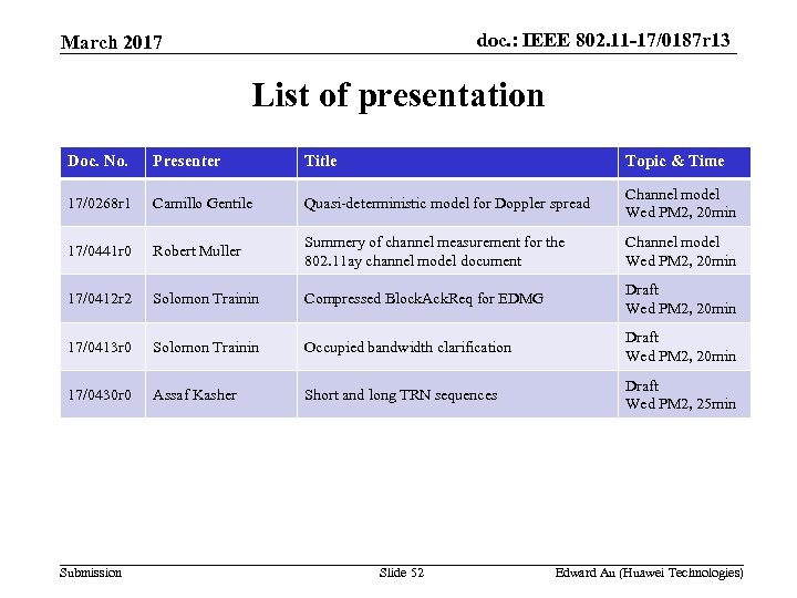 doc. : IEEE 802. 11 -17/0187 r 13 March 2017 List of presentation Doc.