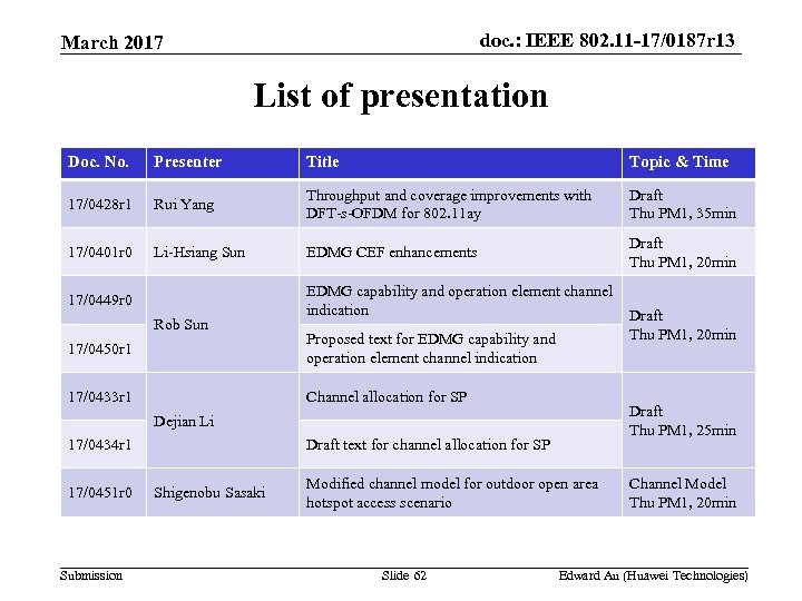 doc. : IEEE 802. 11 -17/0187 r 13 March 2017 List of presentation Doc.