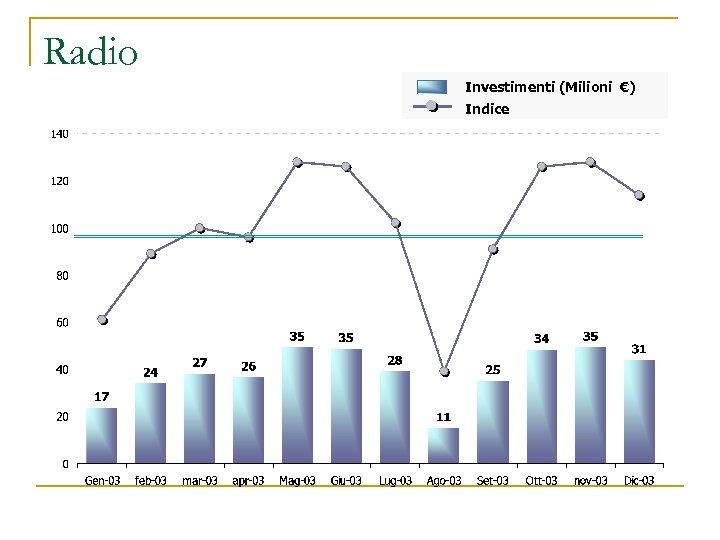 Radio Investimenti (Milioni €) Indice 