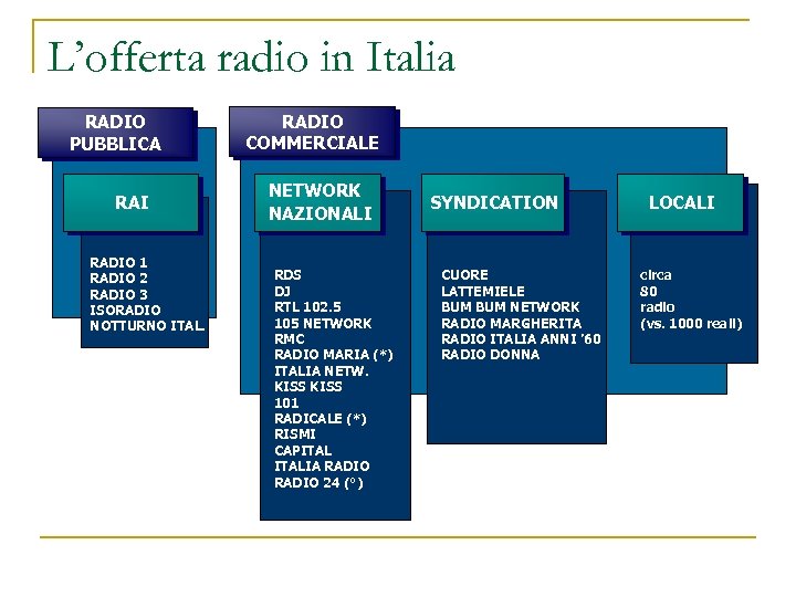 L’offerta radio in Italia RADIO PUBBLICA RAI RADIO 1 RADIO 2 RADIO 3 ISORADIO