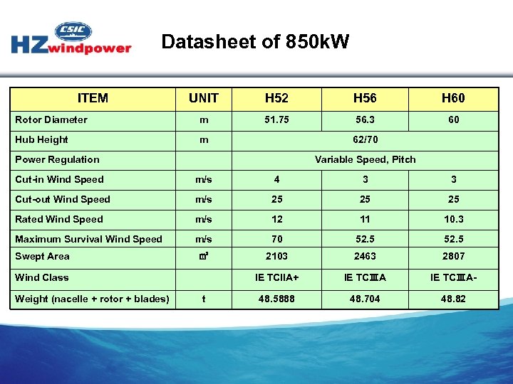 Datasheet of 850 k. W ITEM UNIT H 52 H 56 H 60 Rotor