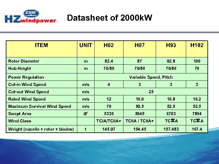 Datasheet of 2000 k. W ITEM UNIT H 82 H 87 H 93 H