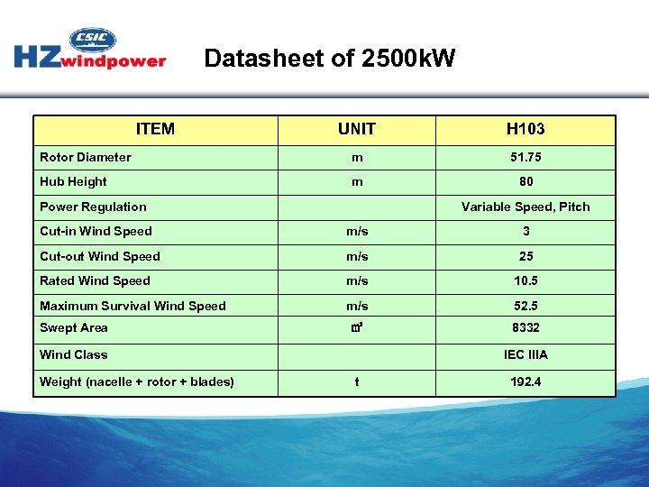 Datasheet of 2500 k. W ITEM UNIT H 103 Rotor Diameter m 51. 75