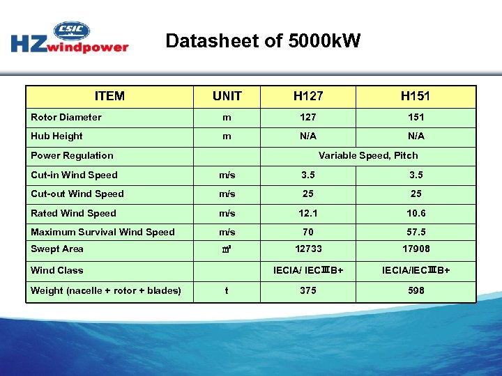 Datasheet of 5000 k. W ITEM UNIT H 127 H 151 Rotor Diameter m