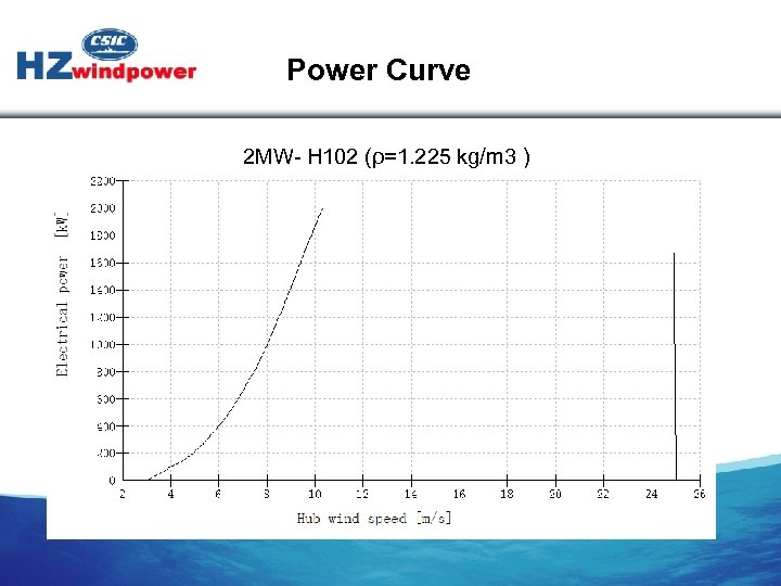 Power Curve 2 MW- H 102 (ρ=1. 225 kg/m 3 ) 