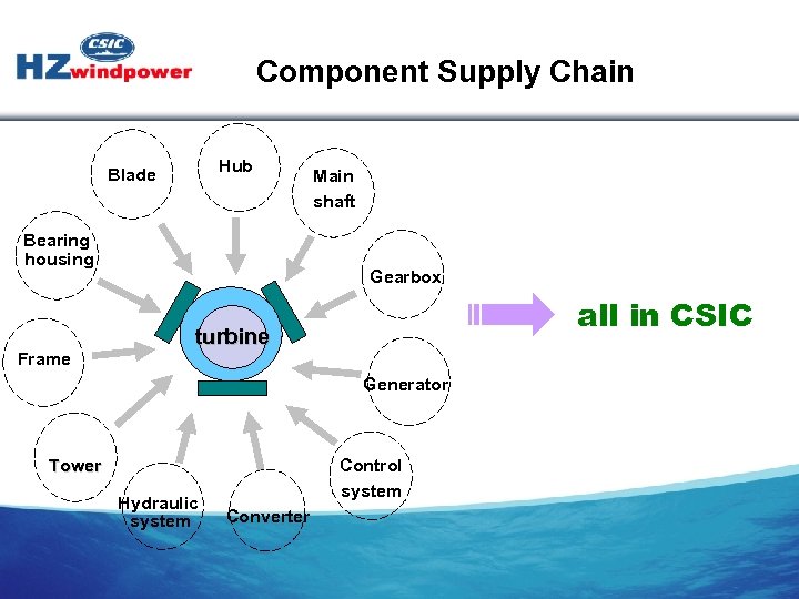 Component Supply Chain Hub Blade Bearing housing Frame Main shaft Gearbox all in CSIC