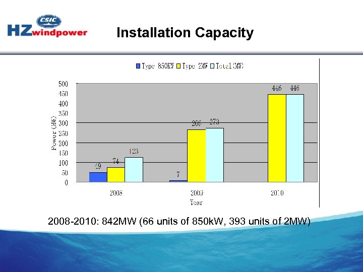 Installation Capacity 2008 -2010: 842 MW (66 units of 850 k. W, 393 units