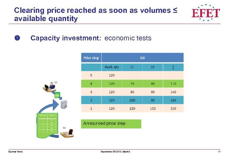 Clearing price reached as soon as volumes ≤ available quantity Gunnar Steck Capacity investment: