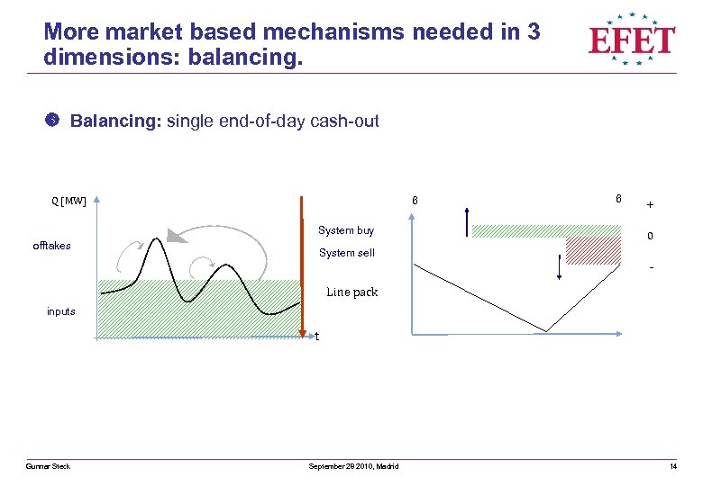 More market based mechanisms needed in 3 dimensions: balancing. Balancing: single end-of-day cash-out 6