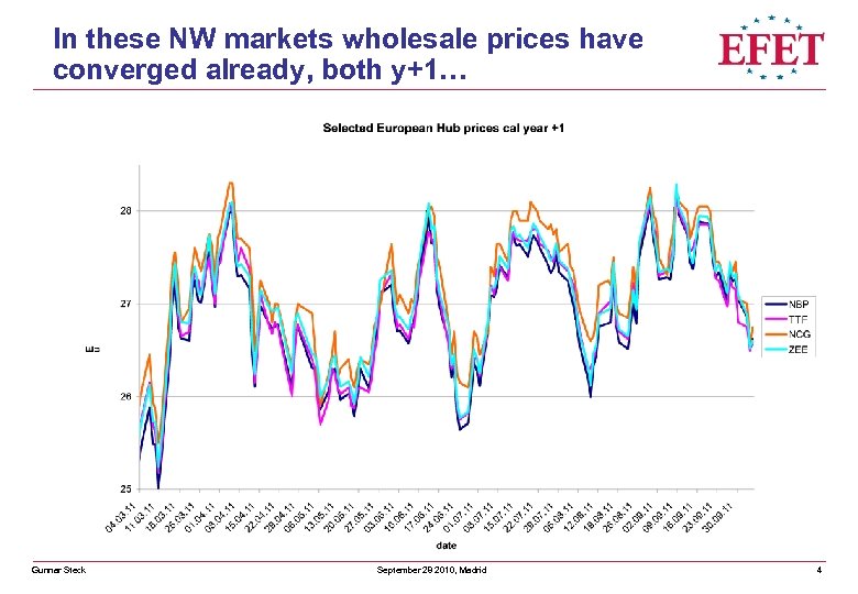 In these NW markets wholesale prices have converged already, both y+1… Gunnar Steck September