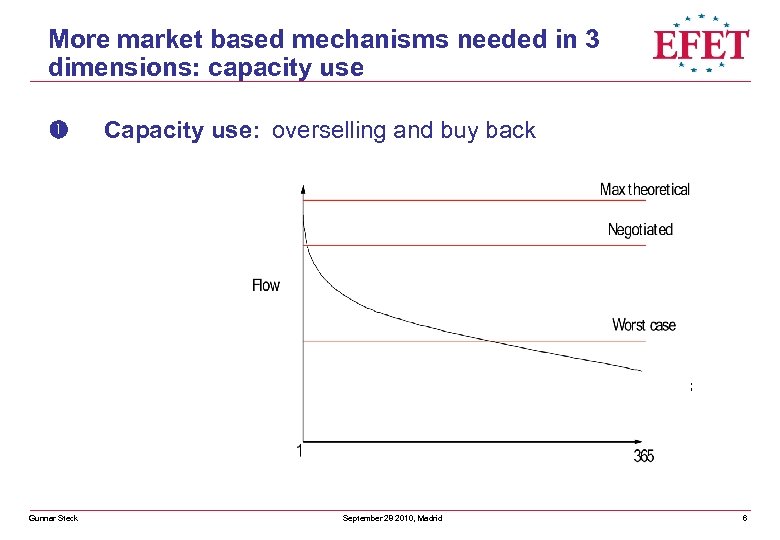 More market based mechanisms needed in 3 dimensions: capacity use Capacity use: overselling and