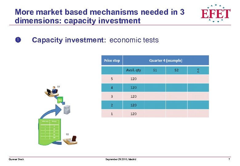 More market based mechanisms needed in 3 dimensions: capacity investment Gunnar Steck Capacity investment: