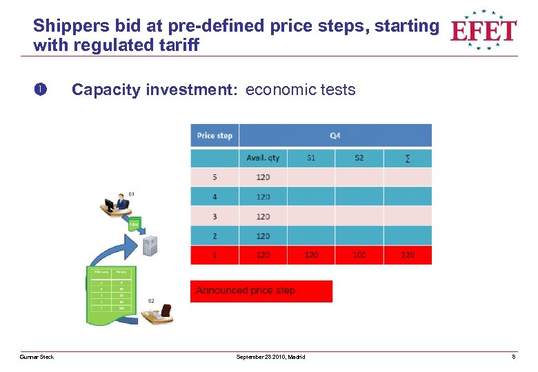 Shippers bid at pre-defined price steps, starting with regulated tariff Gunnar Steck Capacity investment: