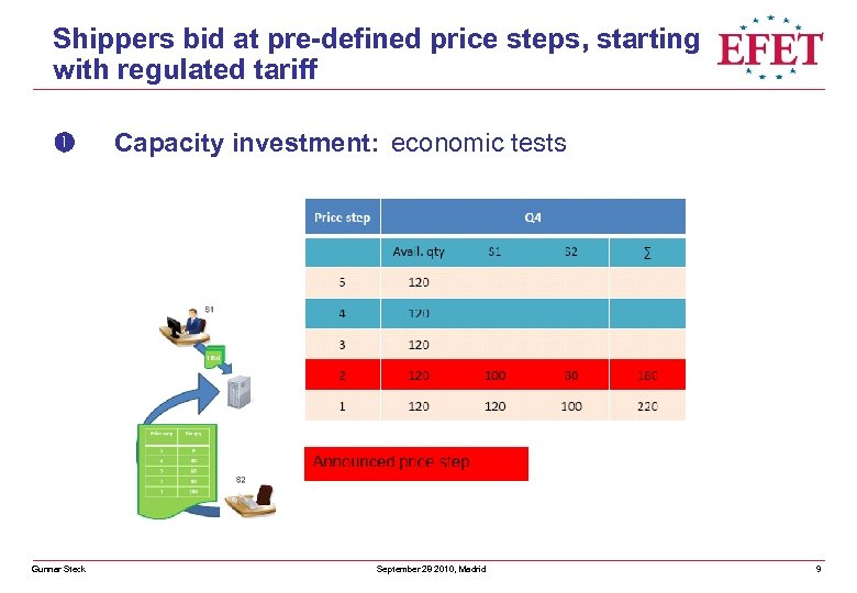 Shippers bid at pre-defined price steps, starting with regulated tariff Gunnar Steck Capacity investment: