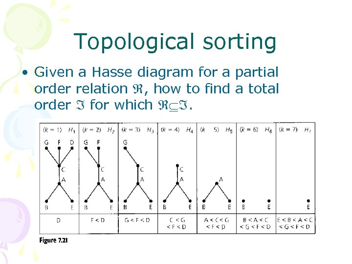 Topological sorting • Given a Hasse diagram for a partial order relation , how