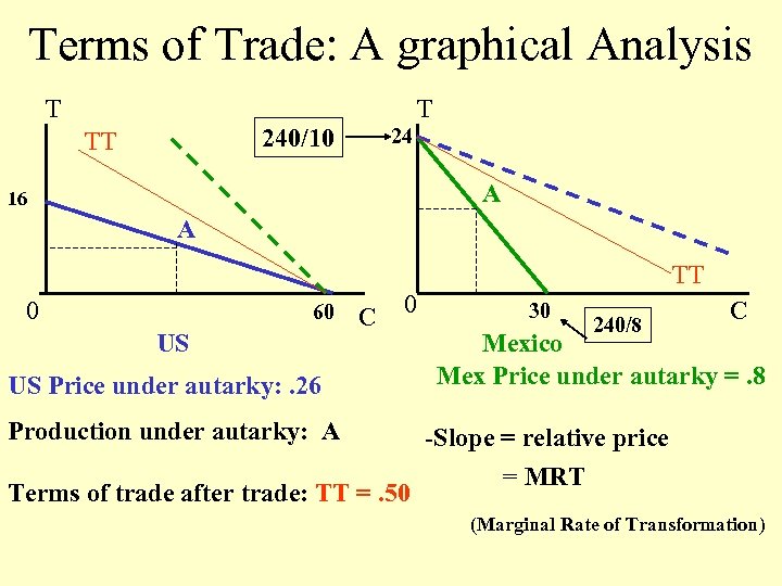 Terms of Trade: A graphical Analysis T T 240/10 TT 24 A 16 A