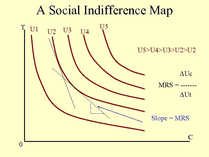 A Social Indifference Map T U 1 U 2 U 3 U 4 U