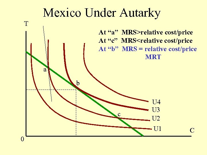 Mexico Under Autarky T At “a” MRS>relative cost/price At “c” MRS<relative cost/price At “b”