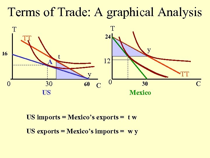 Terms of Trade: A graphical Analysis T T 24 TT 16 A A t