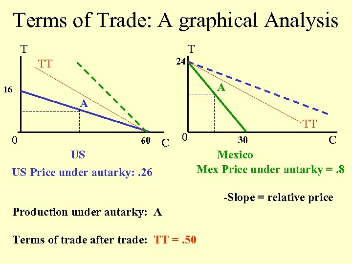 Terms of Trade: A graphical Analysis T T 24 TT A 16 A TT