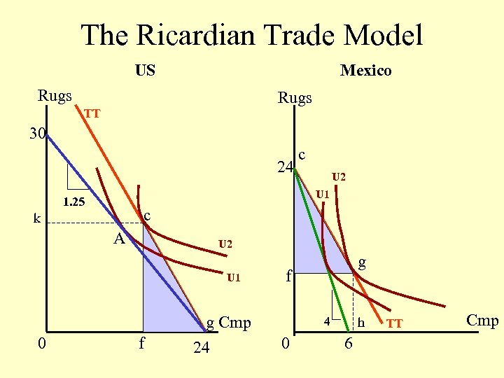 The Ricardian Trade Model US Mexico Rugs TT 30 24 U 2 U 1