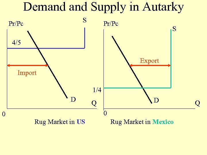 Demand Supply in Autarky S Pr/Pc S 4/5 Export Import 1/4 D D Q