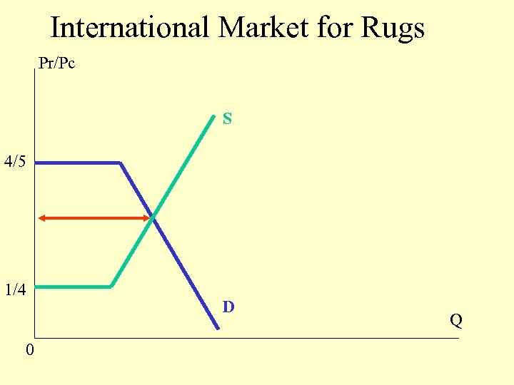 International Market for Rugs Pr/Pc S 4/5 1/4 0 D Q 