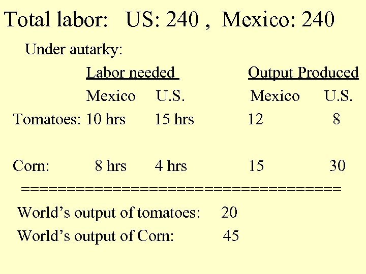Total labor: US: 240 , Mexico: 240 Under autarky: Labor needed Mexico U. S.