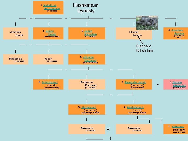 1. Mattathias ben Johanan ____ [ ? - 165 BCE] Hasmonean Dynasty Johanan Gaddi