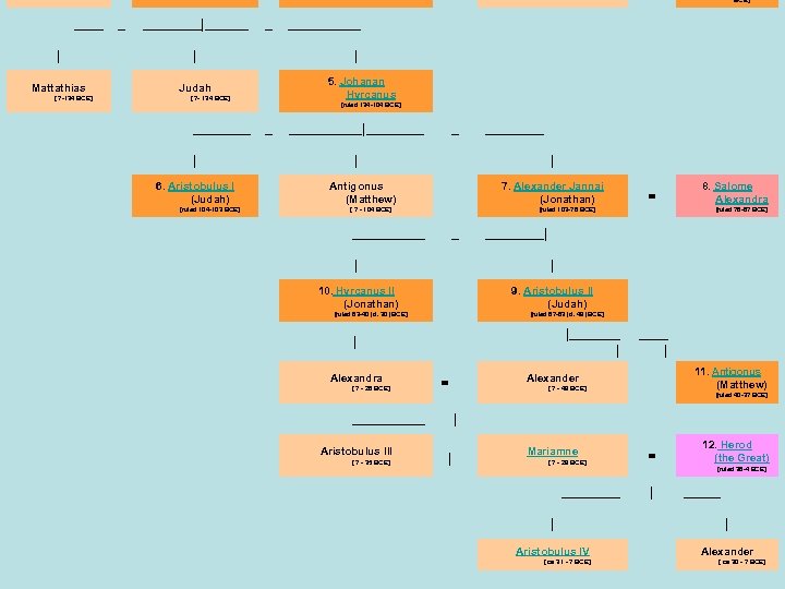 BCE] _ ____|______ _ _____ | | | Mattathias Judah ____ [ ? -134