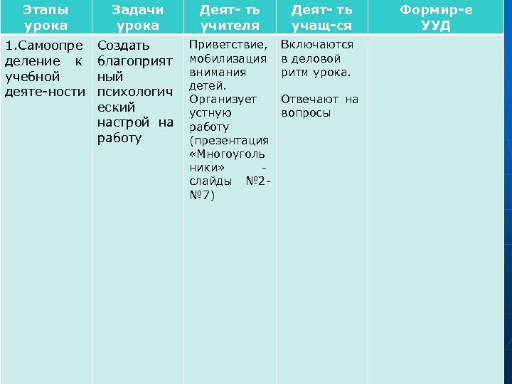 Этапы урока Задачи урока Деят- ть учителя Деят- ть учащ-ся 1. Самоопре деление к