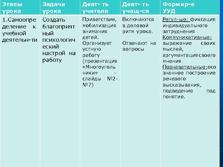 Этапы урока Задачи урока Деят- ть учителя Деят- ть учащ-ся 1. Самоопре деление к