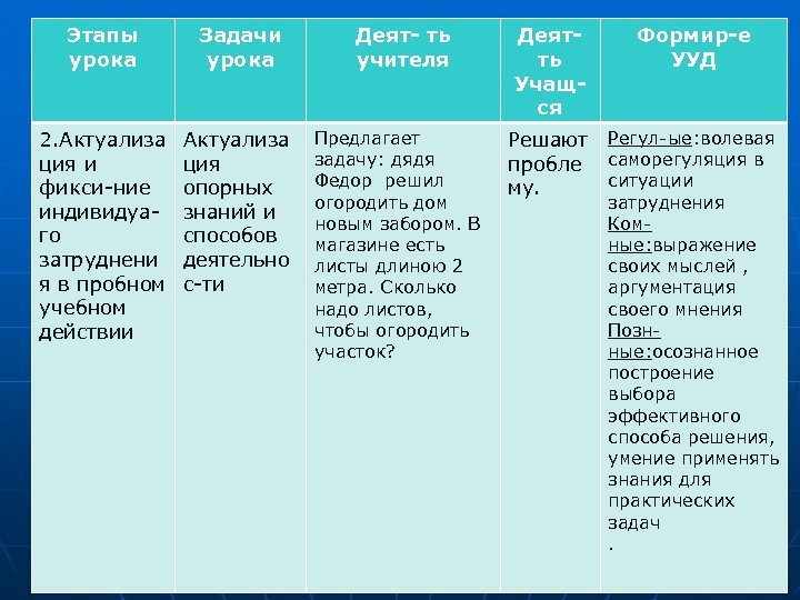Этапы урока Задачи урока Деят- ть учителя 2. Актуализа ция и фикси-ние индивидуаго затруднени