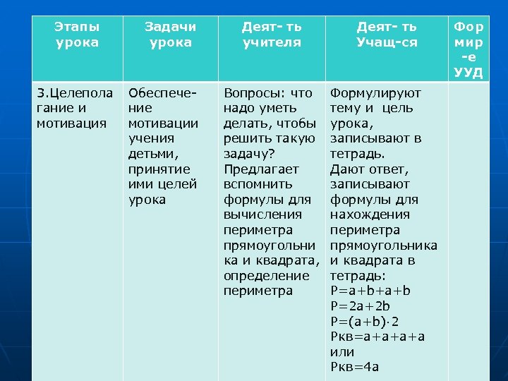 Этапы урока 3. Целепола гание и мотивация Задачи урока Обеспечение мотивации учения детьми, принятие