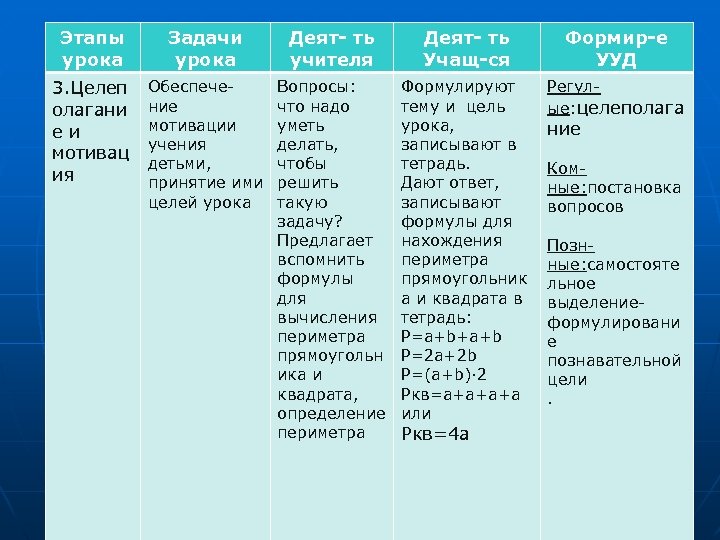Этапы урока Задачи урока Деят- ть учителя Деят- ть Учащ-ся Формир-е УУД 3. Целеп