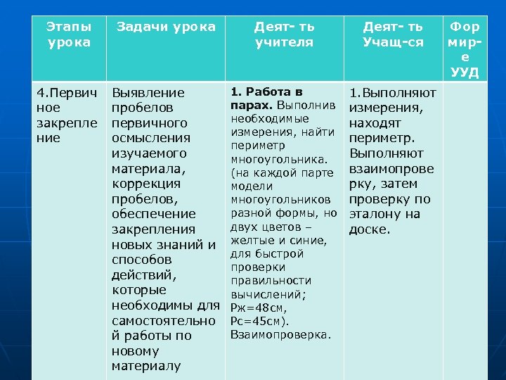 Этапы урока Задачи урока Деят- ть учителя Деят- ть Учащ-ся 4. Первич ное закрепле