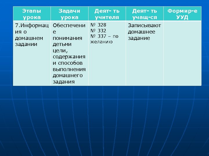 Этапы урока Задачи урока 7. Информац ия о домашнем задании Обеспечени е понимания детьми