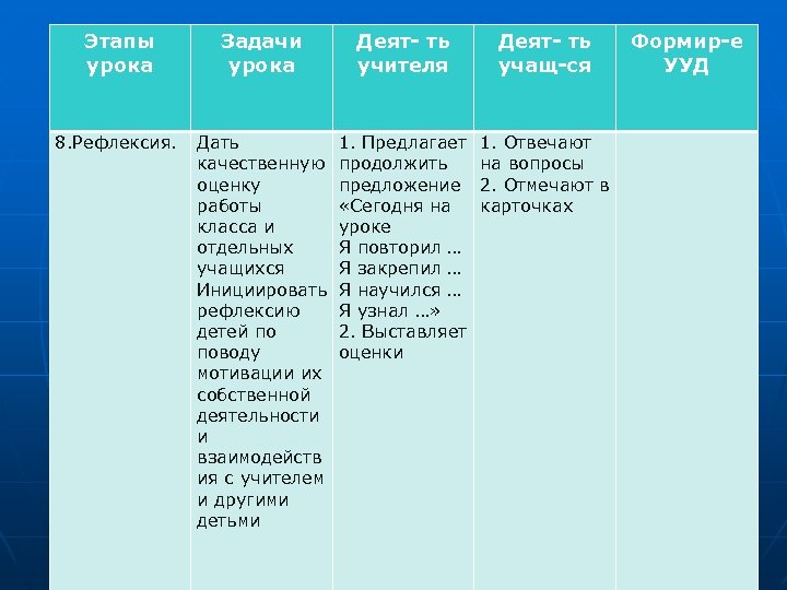 Этапы урока Задачи урока Деят- ть учителя Деят- ть учащ-ся 8. Рефлексия. Дать качественную