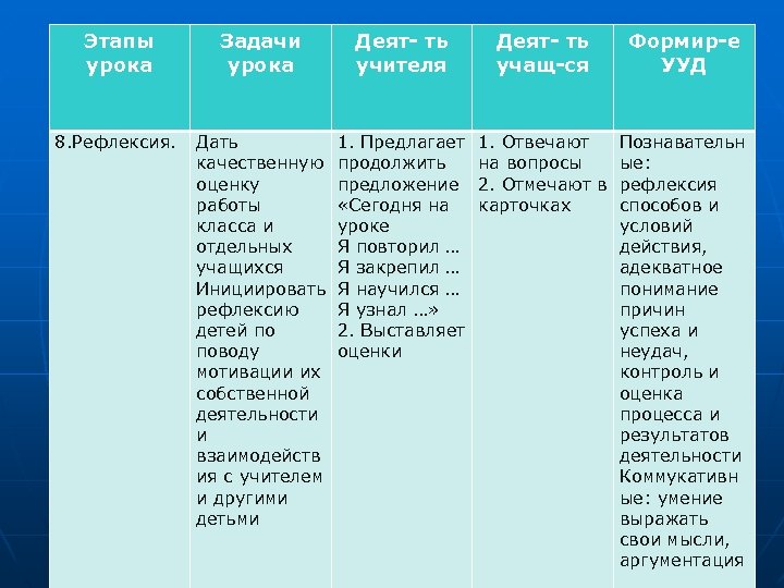Этапы урока Задачи урока Деят- ть учителя Деят- ть учащ-ся Формир-е УУД 8. Рефлексия.