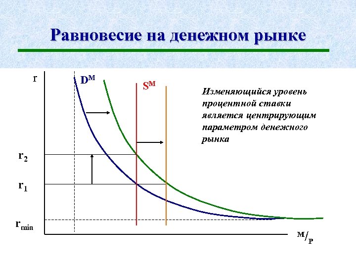 Равновесие на денежном рынке презентация