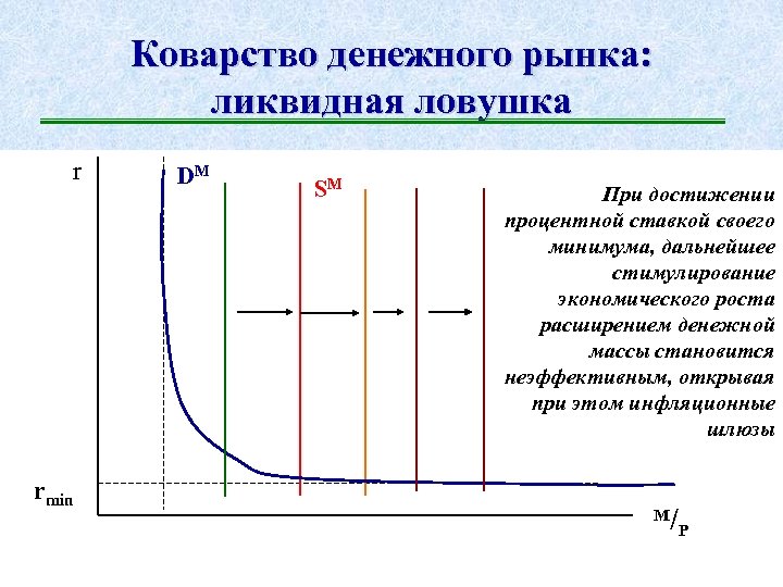 Коварство денежного рынка: ликвидная ловушка r rmin DM SM При достижении процентной ставкой своего