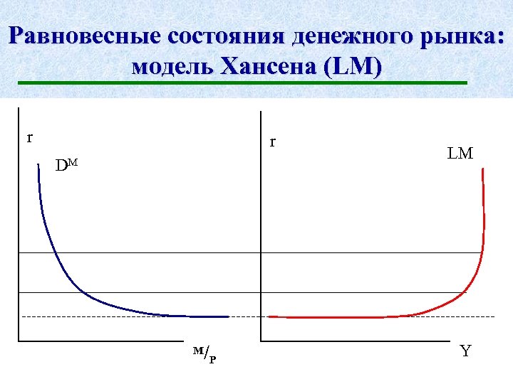 Равновесные состояния денежного рынка: модель Хансена (LM) r r DM M /P LM Y