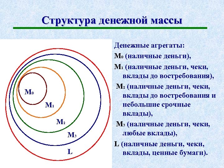 Структура денежной массы M 0 M 1 M 2 M 3 L Денежные агрегаты: