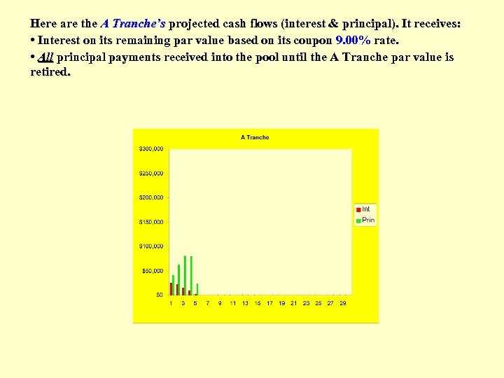 Here are the A Tranche’s projected cash flows (interest & principal). It receives: •