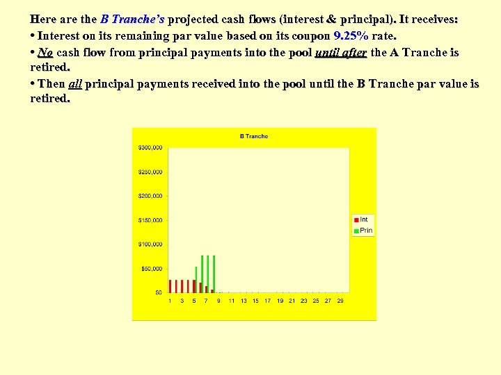 Here are the B Tranche’s projected cash flows (interest & principal). It receives: •