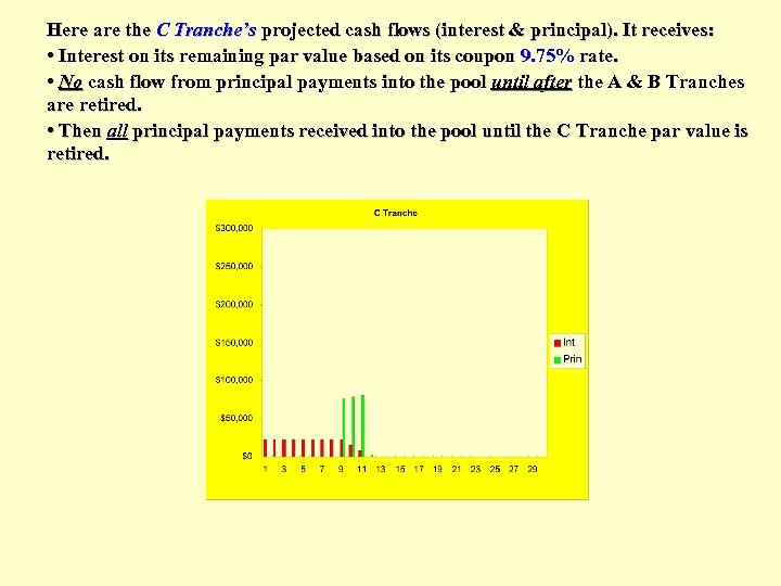 Here are the C Tranche’s projected cash flows (interest & principal). It receives: •