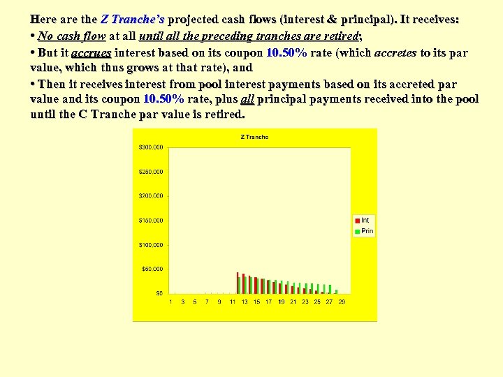 Here are the Z Tranche’s projected cash flows (interest & principal). It receives: •